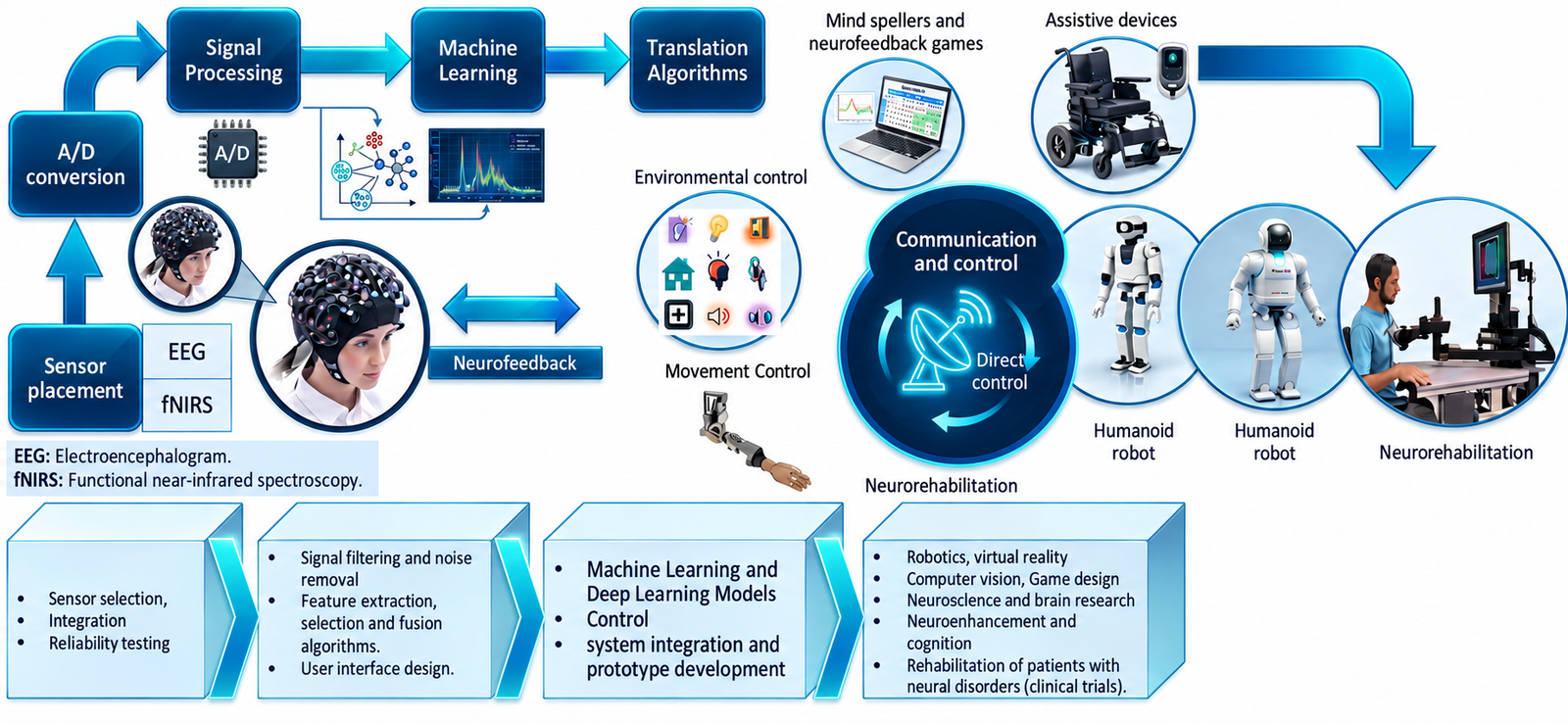 Brain-machine interface system overview showing neural sensing, signal processing, machine learning, translation, feedback and applications